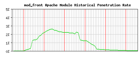 mod_front Module Historical Market Share Graph