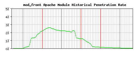 mod_front Module Historical Market Share Graph