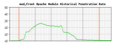 mod_front Module Historical Market Share Graph