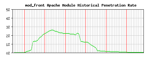 mod_front Module Historical Market Share Graph