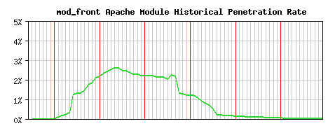 mod_front Module Historical Market Share Graph