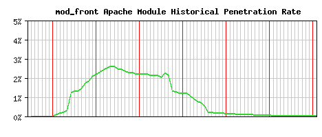 mod_front Module Historical Market Share Graph