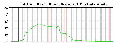 mod_front Module Historical Market Share Graph