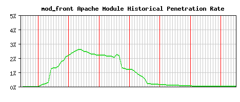 mod_front Module Historical Market Share Graph