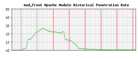 mod_front Module Historical Market Share Graph