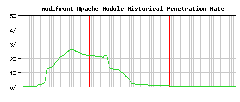 mod_front Module Historical Market Share Graph