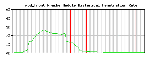 mod_front Module Historical Market Share Graph