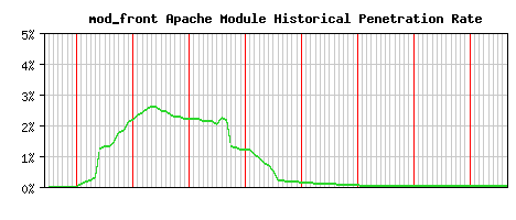 mod_front Module Historical Market Share Graph