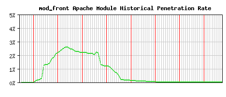 mod_front Module Historical Market Share Graph