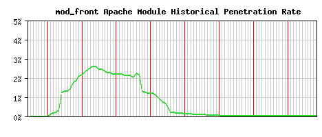 mod_front Module Historical Market Share Graph