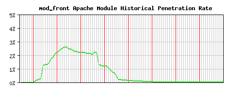 mod_front Module Historical Market Share Graph