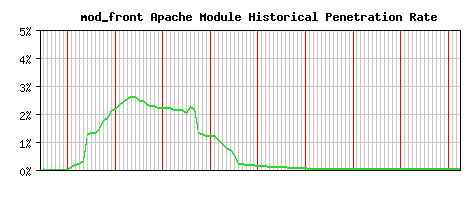 mod_front Module Historical Market Share Graph
