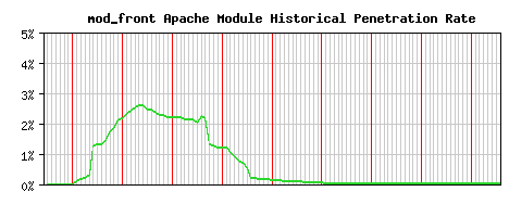 mod_front Module Historical Market Share Graph