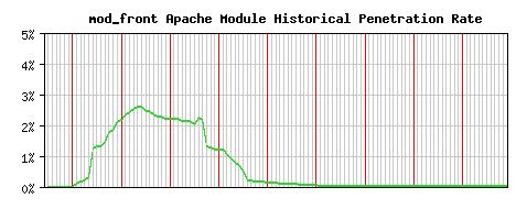 mod_front Module Historical Market Share Graph