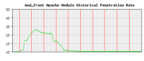 mod_front Module Historical Market Share Graph