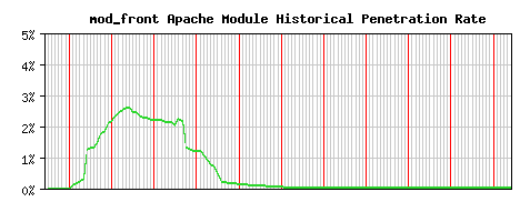 mod_front Module Historical Market Share Graph