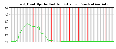 mod_front Module Historical Market Share Graph