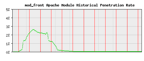 mod_front Module Historical Market Share Graph