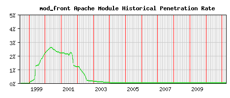mod_front Module Historical Market Share Graph