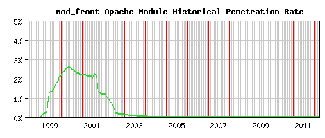 mod_front Module Historical Market Share Graph