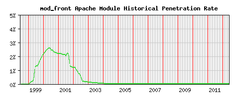 mod_front Module Historical Market Share Graph