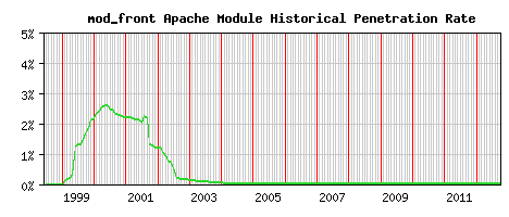 mod_front Module Historical Market Share Graph