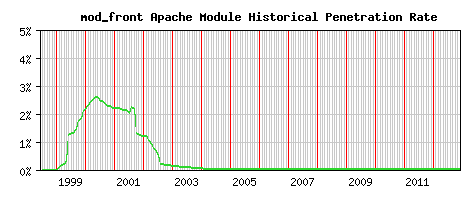 mod_front Module Historical Market Share Graph