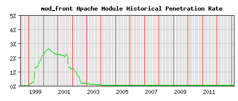 mod_front Module Historical Market Share Graph