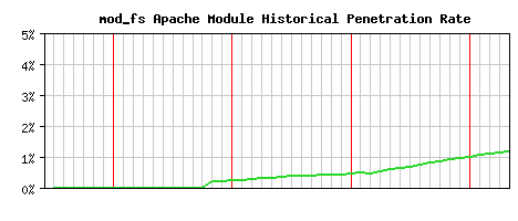 mod_fs Module Historical Market Share Graph