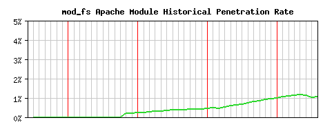 mod_fs Module Historical Market Share Graph