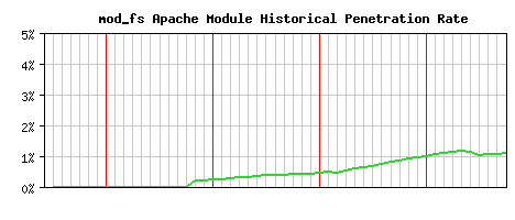 mod_fs Module Historical Market Share Graph