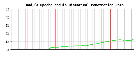mod_fs Module Historical Market Share Graph