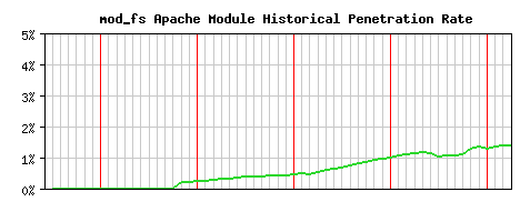 mod_fs Module Historical Market Share Graph