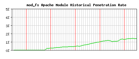 mod_fs Module Historical Market Share Graph