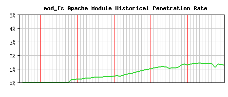 mod_fs Module Historical Market Share Graph