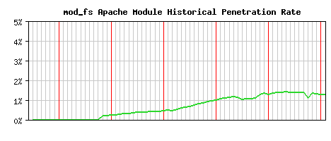 mod_fs Module Historical Market Share Graph