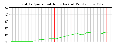 mod_fs Module Historical Market Share Graph