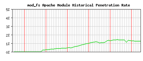 mod_fs Module Historical Market Share Graph