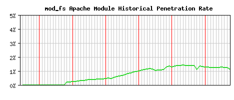 mod_fs Module Historical Market Share Graph