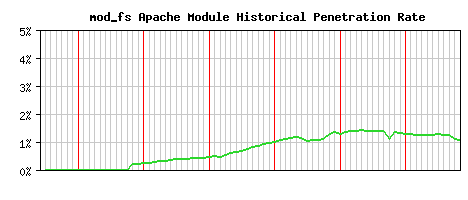mod_fs Module Historical Market Share Graph