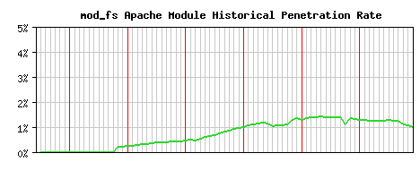 mod_fs Module Historical Market Share Graph
