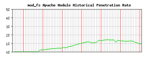 mod_fs Module Historical Market Share Graph