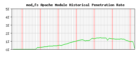 mod_fs Module Historical Market Share Graph