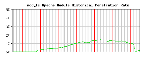 mod_fs Module Historical Market Share Graph