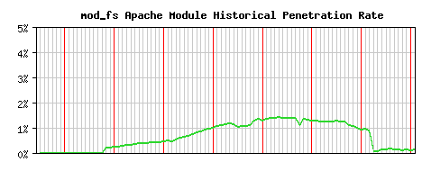 mod_fs Module Historical Market Share Graph