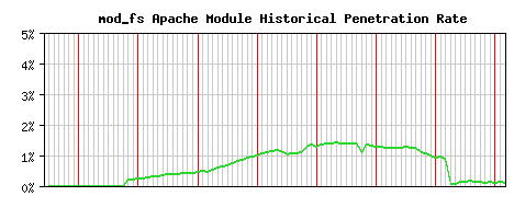 mod_fs Module Historical Market Share Graph