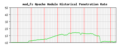 mod_fs Module Historical Market Share Graph