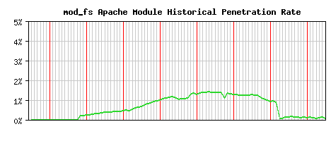 mod_fs Module Historical Market Share Graph