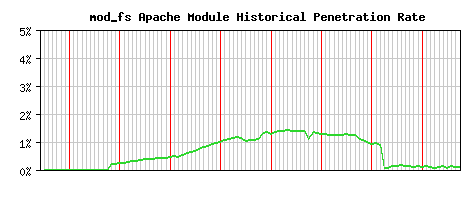 mod_fs Module Historical Market Share Graph
