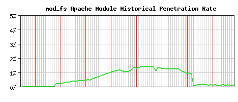 mod_fs Module Historical Market Share Graph